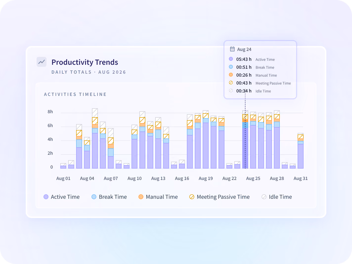 Utilization and after-hours time for four remote teams over six weeks.
