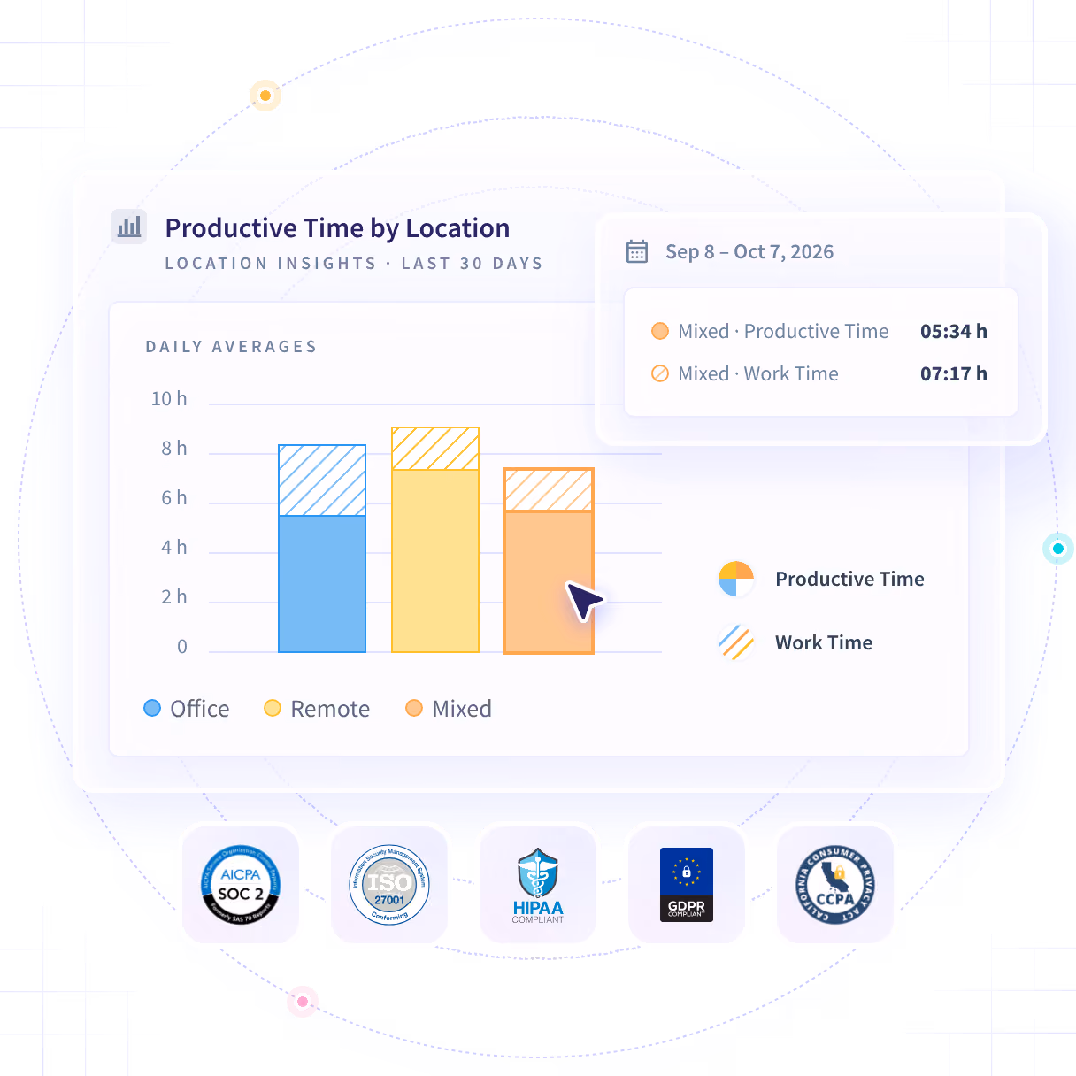 Insightful software features shown on product dashboard: Productivity Trends, Activities/Timeline and Office vs. Remote
