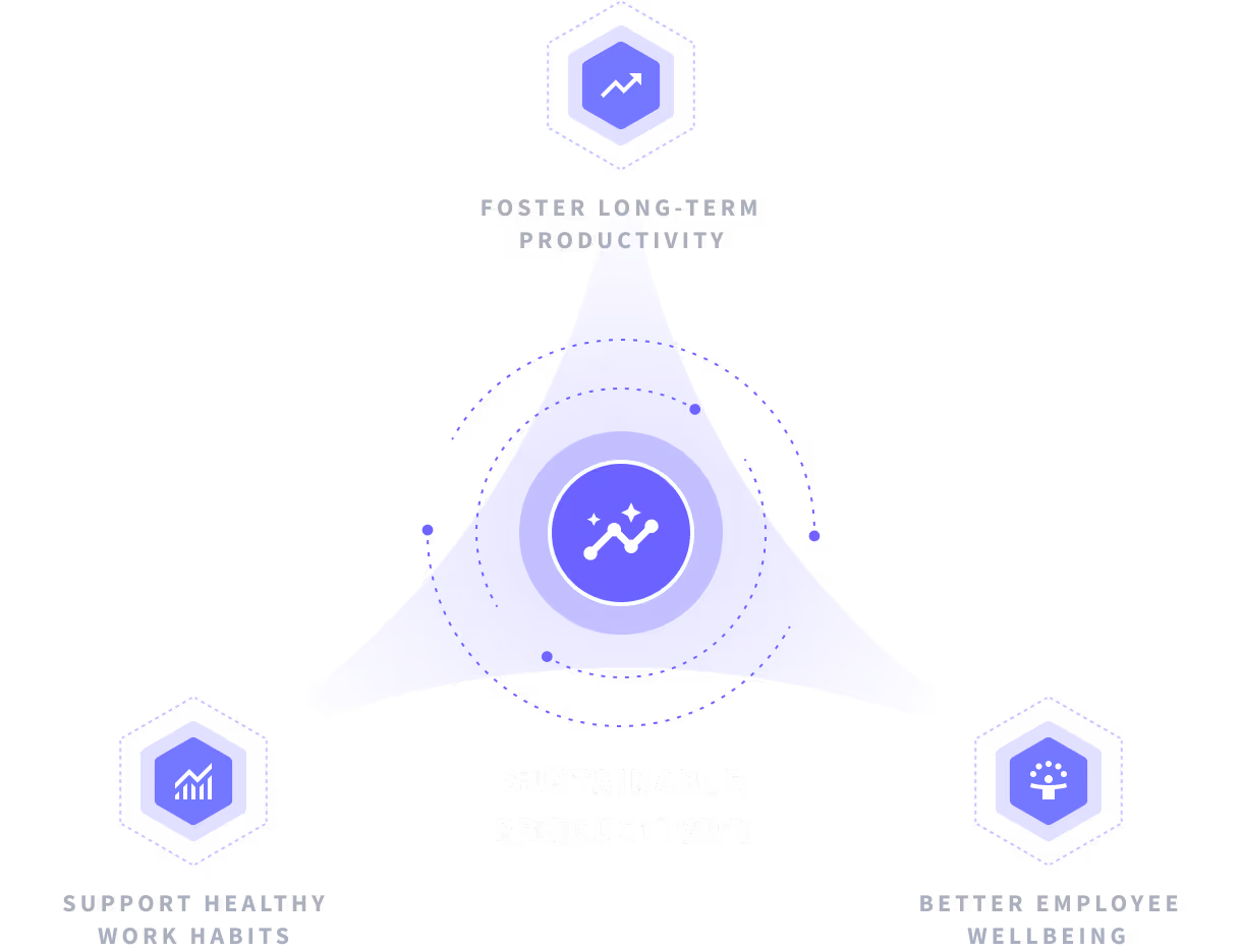 Insightful's concept of sustainable productivity built on work habits, productivity & employee wellbeing