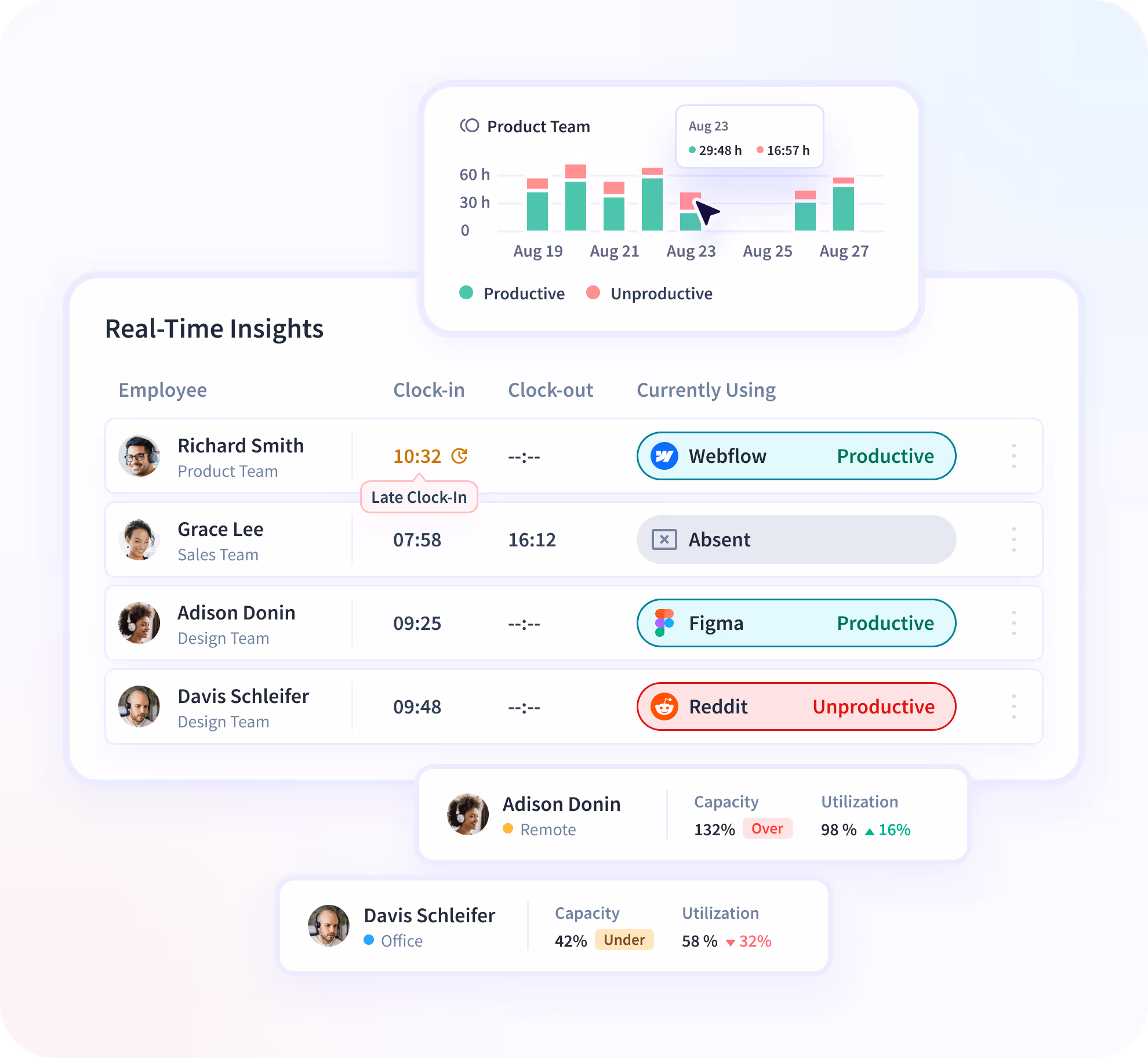 Insightful dashboard showing employee time on projects and tasks