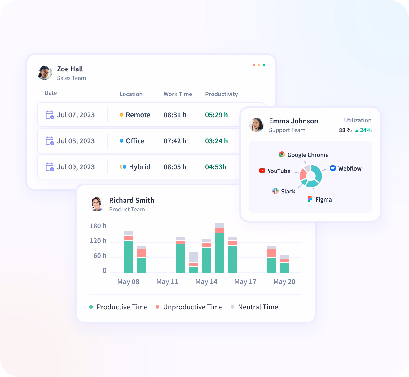 Visualize top productive employees, teams, and productivity trends