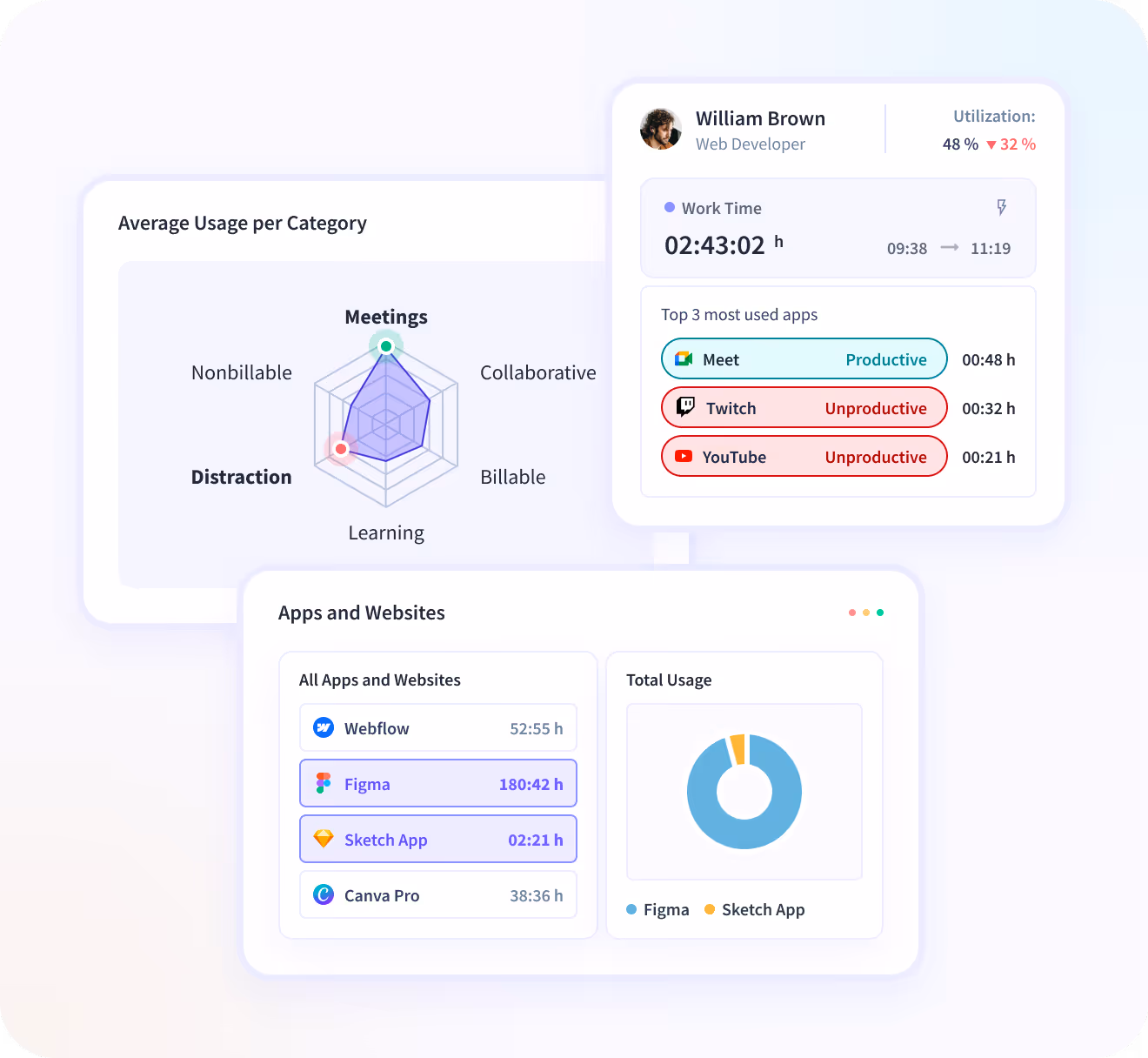 Insightful dashboard showing employee time on projects and tasks