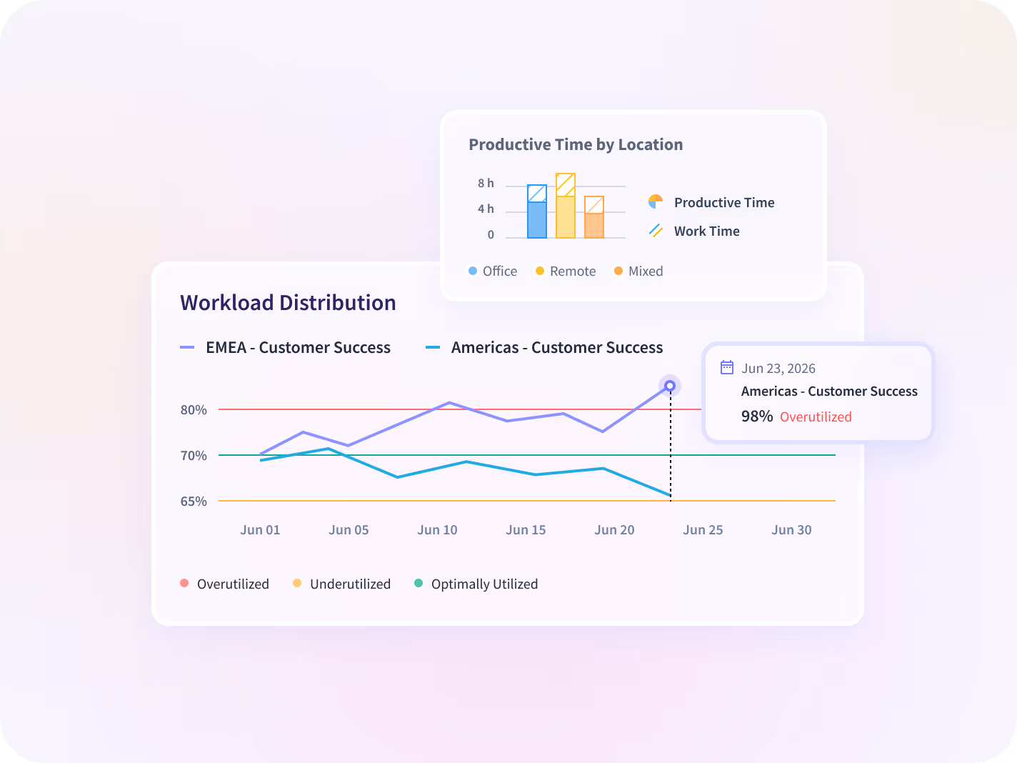 Insightful dashboard showing employee time on projects and tasks