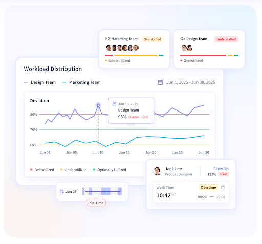 A view of workload distribution across a month on the Insightful dashboard.
